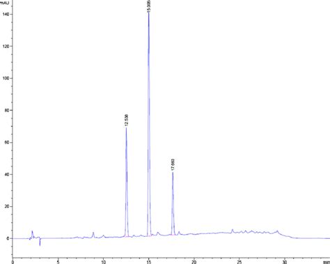 Hplc Chromatogram Of A Typical Sorghum Feedstock Using A Previously Download Scientific Diagram