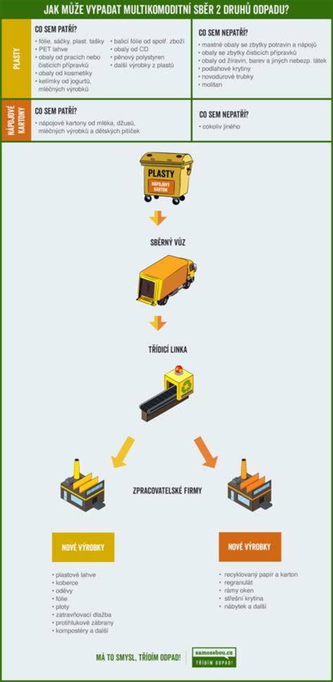 Jak Funguje Multikomoditn Sb R Odpadu Samosebou Cz