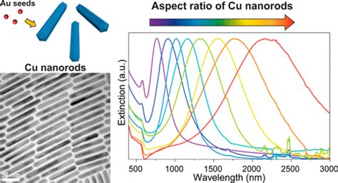 Heterometallic Seed Mediated Growth Of Monodisperse Colloidal Copper Nanorods With Widely