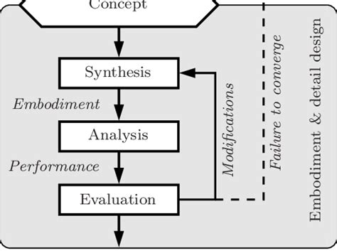 embodiment  detail design phase  scientific diagram