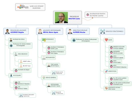 Organigramme Lyc E Louis Armand Eaubonne