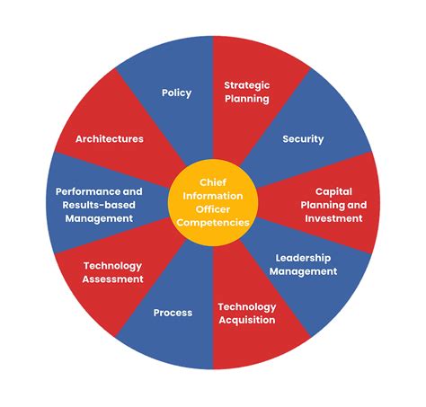 The Essential Role Of Cios In Driving Innovation For Business Success