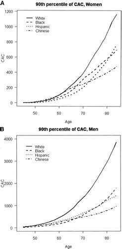 Distribution Of Coronary Artery Calcium By Race Gender And Age