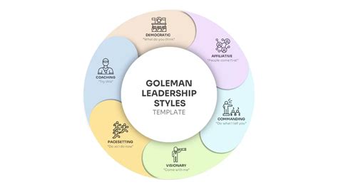 Six Leadership Styles (Goleman) PowerPoint Template PPT, 45% OFF