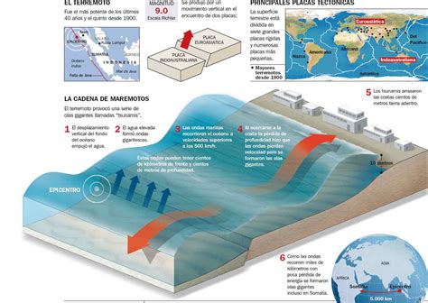 Cuadros Comparativos Entre Maremoto Tsunami Y Terremoto Cuadro