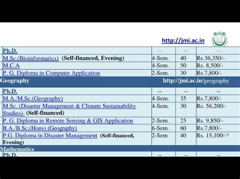 Jamia Millia Islamia All Courses Fess Youtube