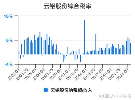 一次看完云铝股份财务分析 云铝股份sz000807 云铝股份 年度收入，2021期数据为417亿元。 云铝股份年度收入同比，2021期