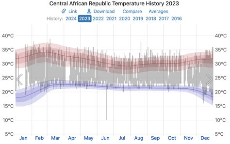 Mejor Poca Para Visitar La Rep Blica Centroafricana Para La