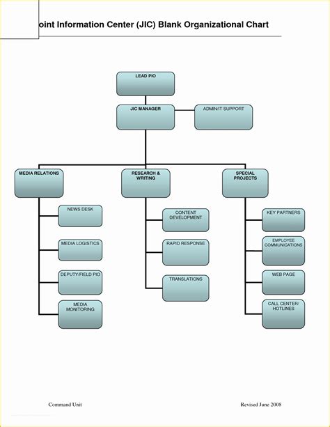 Organizational Flow Chart Template Free Of organizational Chart ...