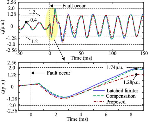 Figure From Fault Current Limitation Based Photovoltaic Dc