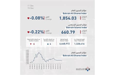 13 مليون دينار تداولات بورصة البحرين الأسبوعية صحيفة الأيام البحرينية