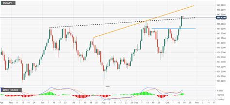 Eur Jpy Price Analysis Pokes Previous Resistance Near Around