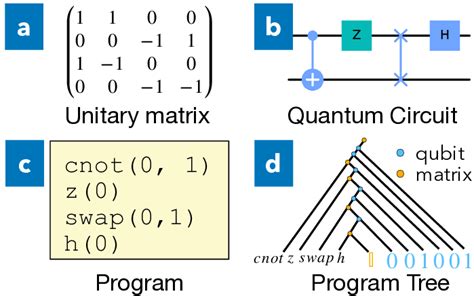 Unitary Matrix Representations A Quantum Unitary Matrix A Can Be