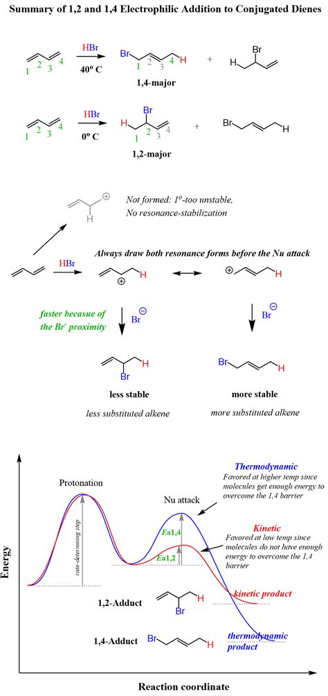 12 And 14 Electrophilic Addition To Dienes Chemistry Steps