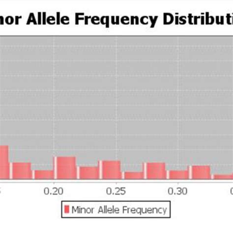 The Distribution Of Minor Allele Frequencies Of The Discovered Snps