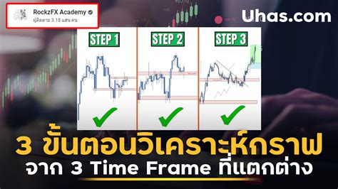 การเทรด Forex เป็นเรื่องง่ายด้วย 3 ขั้นตอน โดย Rockzfx