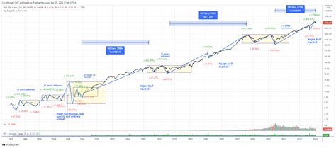 Average Historical Stock Market Returns For Sandp 500 5 Year Up To 150 Year Averages Trade