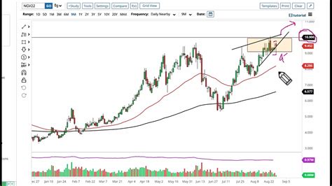 Natural Gas Technical Analysis For August 30 2022 By FXEmpire YouTube