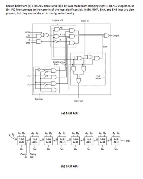 Shown below are (a) 1-bit ALU circuit and (b) 8-bit | Chegg.com