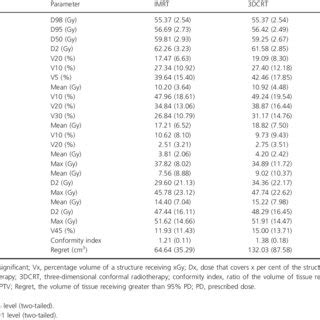 Dosimetric Comparison Of Mean Sd Doses For Imrt And Dcrt Plans