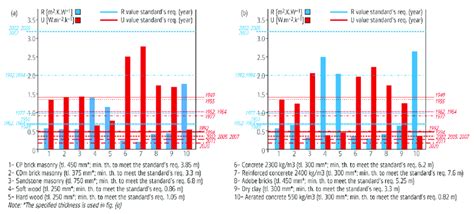 A Comparison Of Thermal Properties Thermal Resistance Heat Transfer