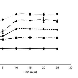 Effect Of Variations In The Initial Concentration Of Phenylalanine