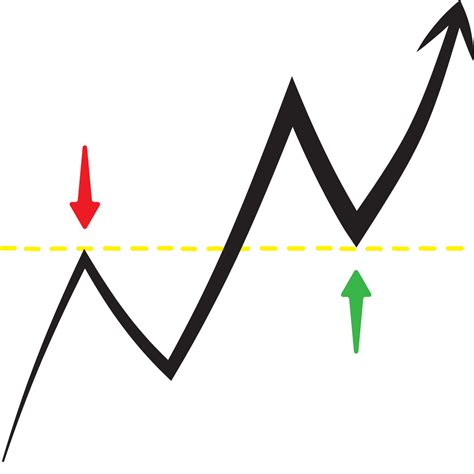 Soportes Y Resistencias En El Trading Gu A Completa Desde