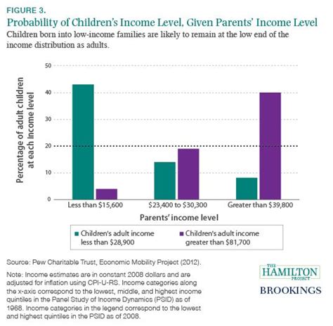 Thirteen Economic Facts About Social Mobility And The Role Of Education The Hamilton Project