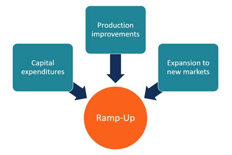 Ramp Up Definition Examples When It S Used