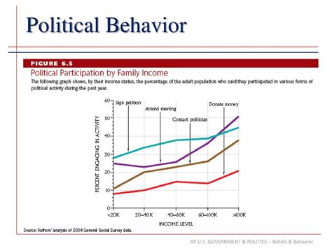 Ap U S Government And Politics Beliefs And Behavior Ppt Download