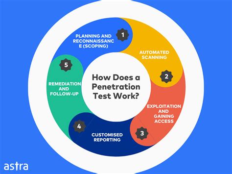 Penetration Testing for Startups - A Guide for Founders 