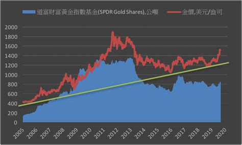 金價持續看漲 支撐金價的因素短期仍不會消失 新聞內容 基金 Moneydj理財網