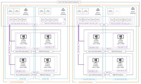 Citrix Provisioning On Azure Reference Architectures Citrix Community