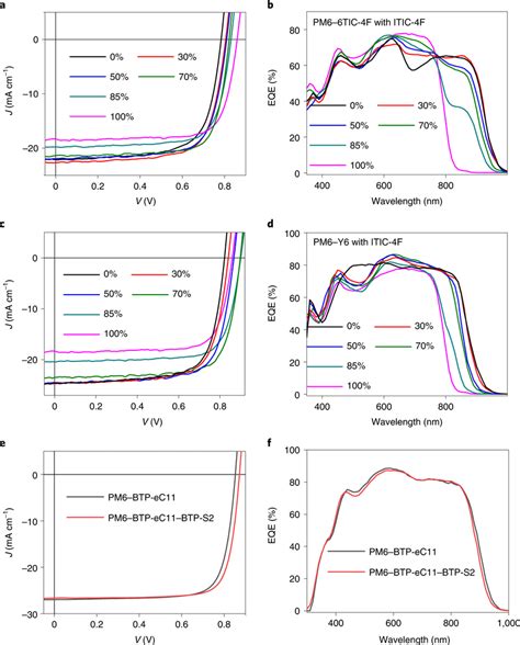 Extended Systems For Dilution Strategy A B J V Curves A And Eqe Download Scientific Diagram