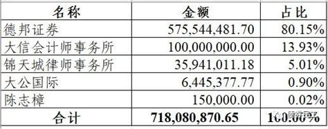 “五洋债”案7亿元执行款已执行到位！ 资产界