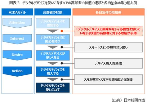 高齢者のデジタル・ディバイド問題の現状と、自治体の今後の取り組みの方向性示唆｜日本総研