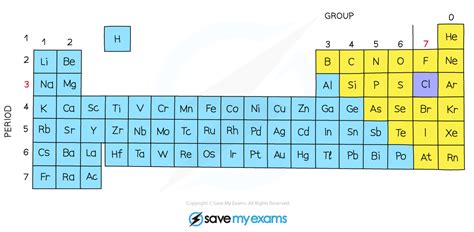 Edexcel Igcse Chemistry 复习笔记 142 Electronic Configurations 翰林国际教育