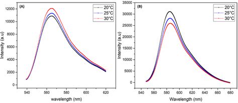 Fluorescence Spectra Of Rhodamine 6g A And Rhodamine B B Versus