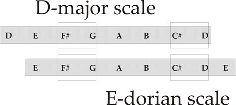 E Dorian Bass Scale | Komseq