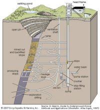 Placer Mining Methods