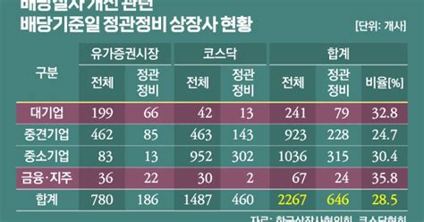 배당금 확인후 투자하세요상장사 285 깜깜이 배당 개선