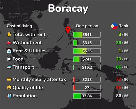 Cost Of Living And Prices In Boracay Rent Food Transport