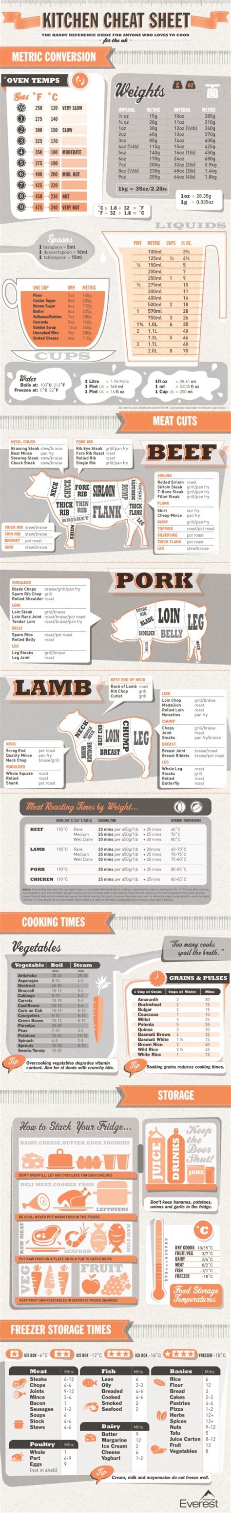 The Ultimate Kitchen Cheat Sheet Lifehack