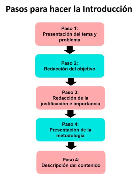 Cómo Hacer La Introducción De Una Tesis Método Práctico