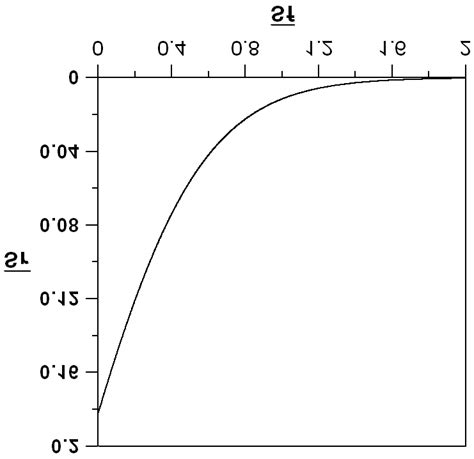 Bifurcation Diagram Showing The Variations Of The Dimensionless