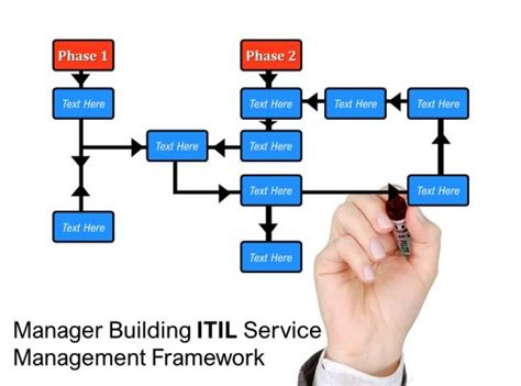 Manager Building Itil Service Management Framework