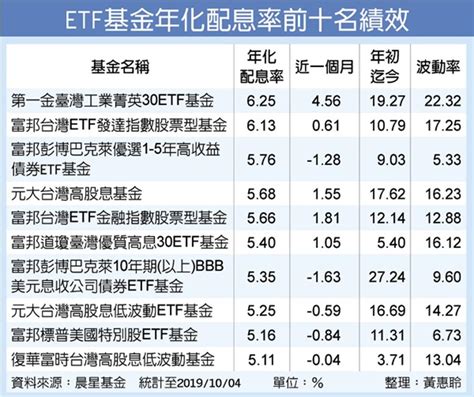 Etf大熱門 搶息收商機 金融 工商時報