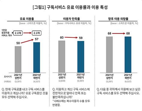 성인 57 유료 구독 서비스 이용… 평균 2 2개 구독