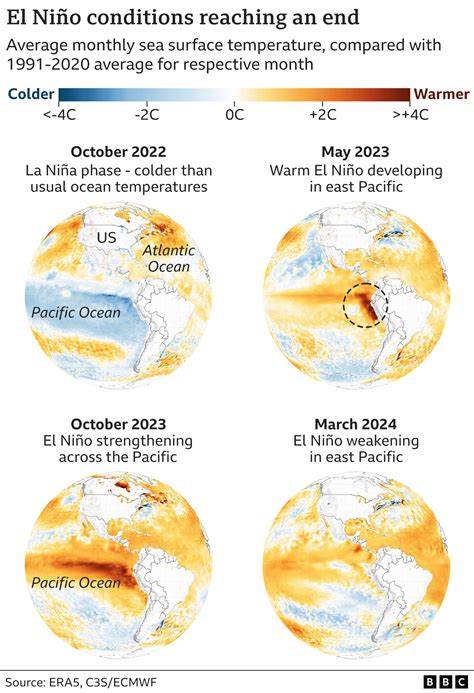 Climate Change El Ni O Ends With Uncertainty Over Cooler Future Bbc News