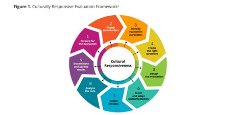 An Introduction To Culturally Responsive Evaluation For Healthy Marriage And Relationship